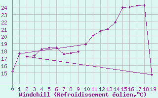 Courbe du refroidissement olien pour Pointe de Socoa (64)