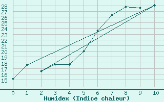 Courbe de l'humidex pour Porvoo Harabacka