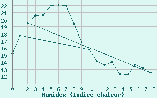 Courbe de l'humidex pour Rabbit Flat