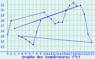 Courbe de tempratures pour Avril (54)