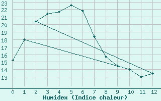 Courbe de l'humidex pour Horsley Park Equestrian Centre