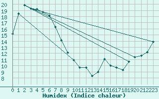 Courbe de l'humidex pour Port Fairy Aws