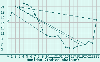 Courbe de l'humidex pour Roseworthy Ag College