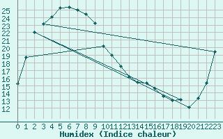 Courbe de l'humidex pour Fukushima