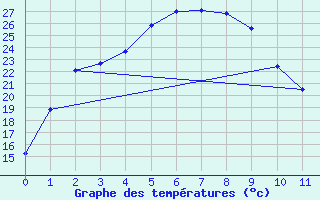 Courbe de tempratures pour Gumi