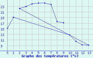 Courbe de tempratures pour Port Augusta Aws