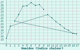 Courbe de l'humidex pour North Walpole