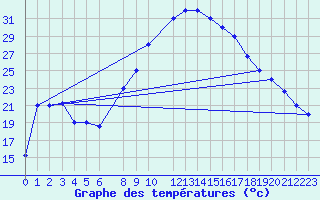 Courbe de tempratures pour Decimomannu