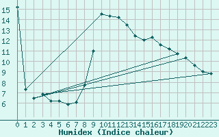 Courbe de l'humidex pour Bari