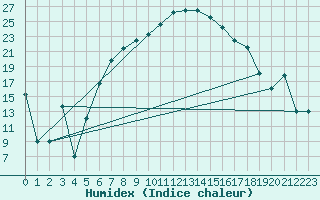 Courbe de l'humidex pour Aydin