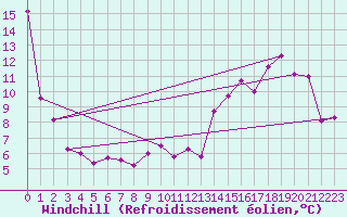 Courbe du refroidissement olien pour Charleroi (Be)