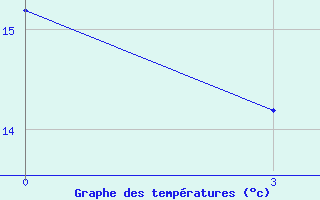 Courbe de tempratures pour Corum