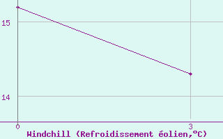 Courbe du refroidissement olien pour Malmesbury