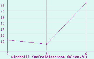 Courbe du refroidissement olien pour Lamia