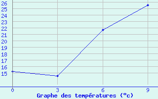 Courbe de tempratures pour Telsiai