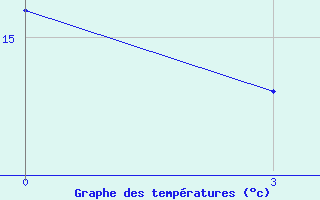 Courbe de tempratures pour Brjansk