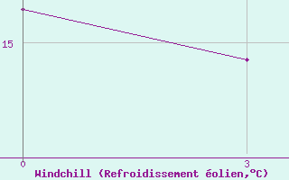 Courbe du refroidissement olien pour Sasovo