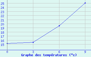 Courbe de tempratures pour Razgrad