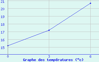 Courbe de tempratures pour Kalaj Humo Valley