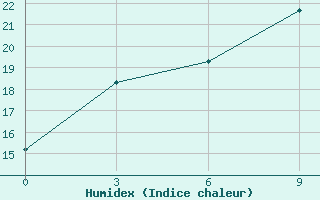 Courbe de l'humidex pour Huadian