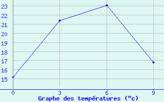 Courbe de tempratures pour Sutur