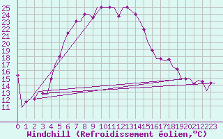 Courbe du refroidissement olien pour Elista