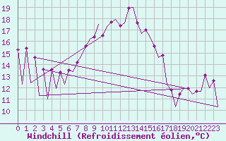Courbe du refroidissement olien pour Tulcea