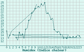 Courbe de l'humidex pour Falconara