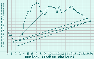 Courbe de l'humidex pour Mariehamn / Aland Island