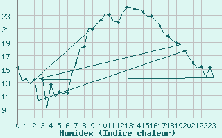 Courbe de l'humidex pour Reus (Esp)