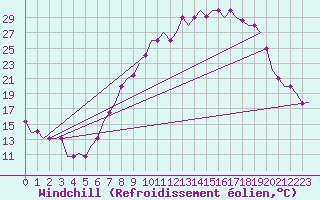 Courbe du refroidissement olien pour Valladolid / Villanubla