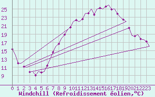 Courbe du refroidissement olien pour Shannon Airport