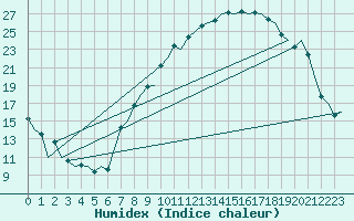 Courbe de l'humidex pour Madrid / Barajas (Esp)