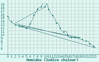 Courbe de l'humidex pour London / Heathrow (UK)