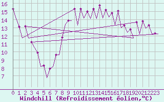 Courbe du refroidissement olien pour Barcelona / Aeropuerto