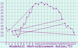 Courbe du refroidissement olien pour Malmo / Sturup