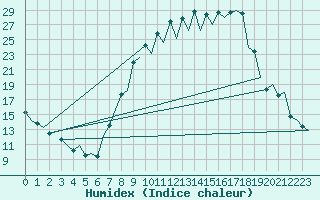 Courbe de l'humidex pour Salamanca / Matacan