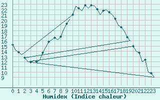 Courbe de l'humidex pour Berlin-Schoenefeld