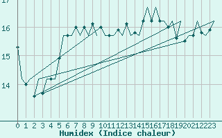 Courbe de l'humidex pour Le Goeree