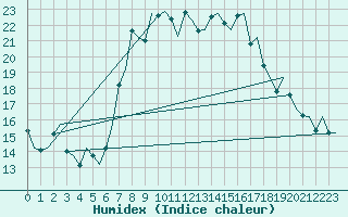 Courbe de l'humidex pour Brindisi