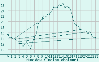 Courbe de l'humidex pour Milan (It)