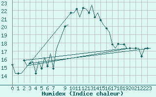 Courbe de l'humidex pour Palermo / Punta Raisi