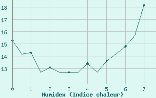 Courbe de l'humidex pour Dresden-Klotzsche