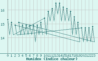 Courbe de l'humidex pour Santiago / Labacolla