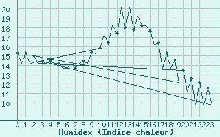 Courbe de l'humidex pour Lugano (Sw)