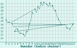 Courbe de l'humidex pour Burgos (Esp)