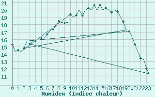 Courbe de l'humidex pour Celle