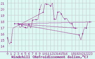 Courbe du refroidissement olien pour Lamezia Terme