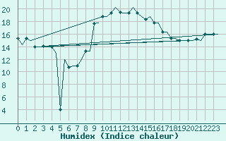 Courbe de l'humidex pour Bari / Palese Macchie