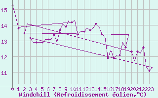 Courbe du refroidissement olien pour Hannover